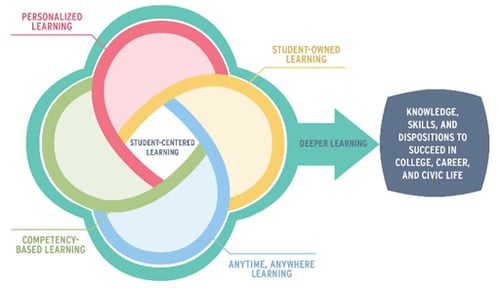 Competency based education vs. Authentic Learning vs Time